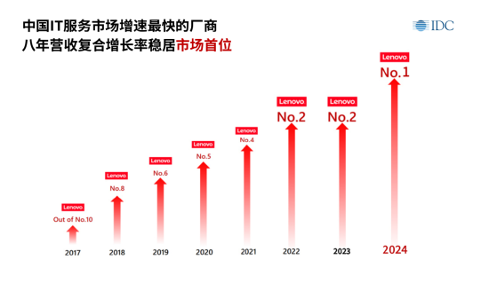 IDC：联想方案服务登顶中国IT服务市场，连续八年营收增速最快