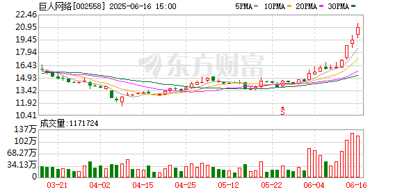 【财经分析】巨人网络获资金追捧股价大涨 AI+政策因素共振撬动板块估值重塑