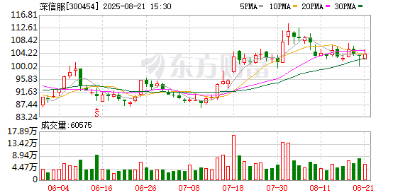 深信服2025年半年度营收为30.1亿元