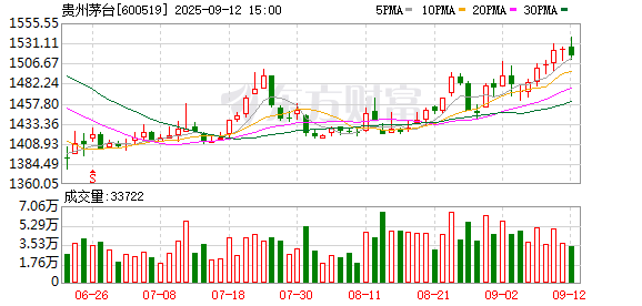 茅台售价创新低：网上平台售价低见1700元！大容量产品出现价格倒挂