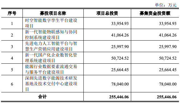 IPO雷达 | 南网数字冲刺创业板：关联交易占比超86%引监管追问，研发费用率连降
