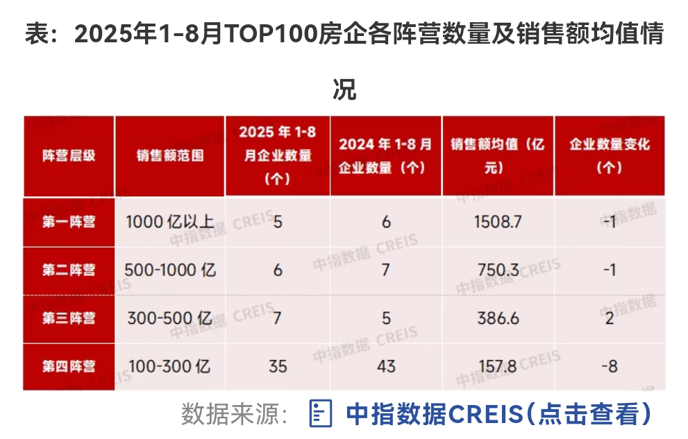 百强房企前八月卖了2.3万亿,千亿阵营房企有这五家